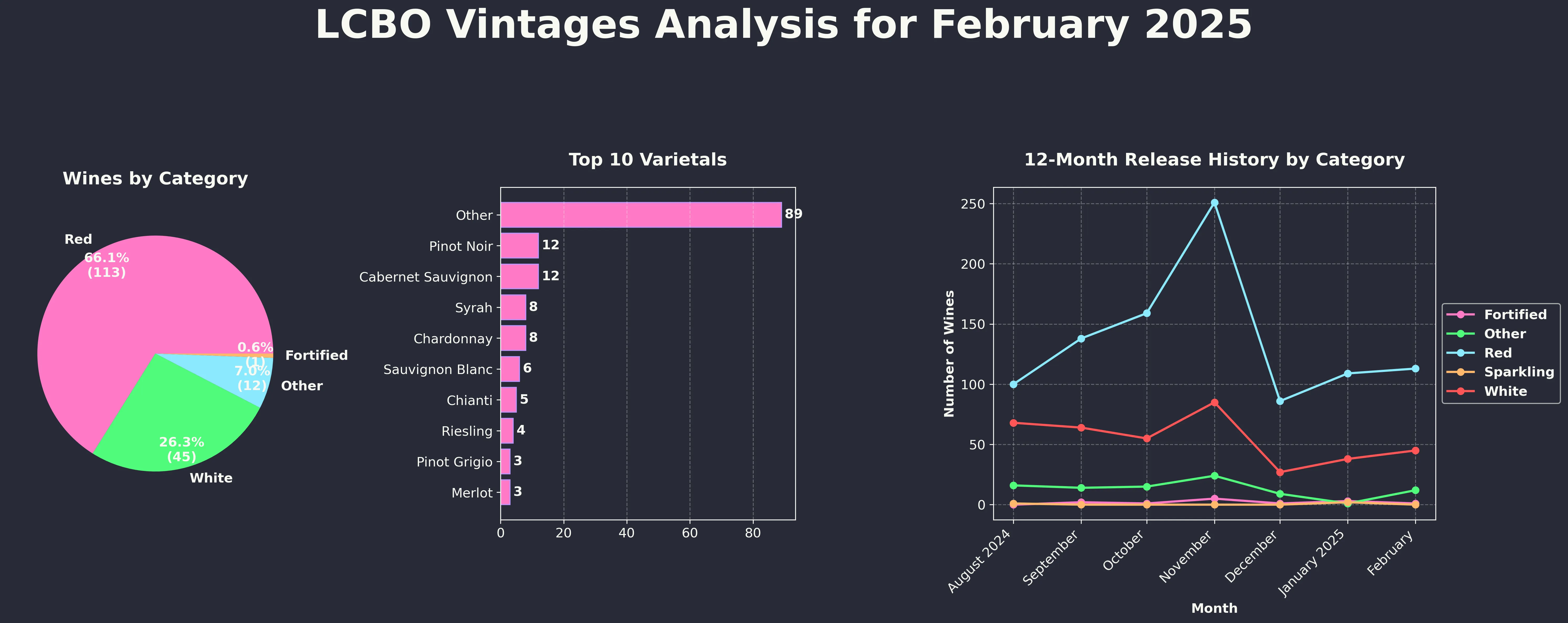An overall analysis of the two LCBO Vintages releases planned for February 2025