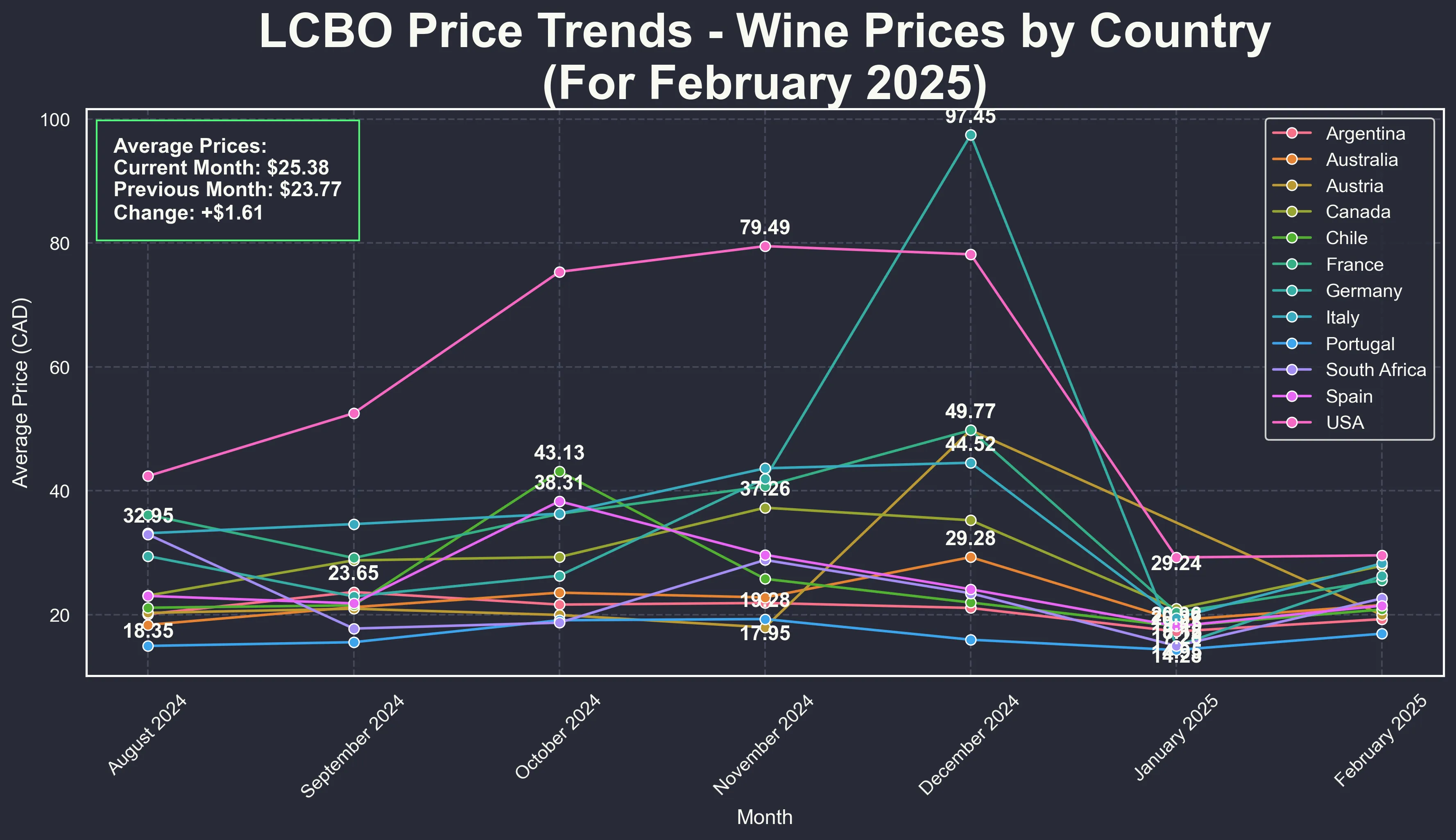 An analysis of prices per bottle of the two LCBO Vintages releases planned for February 2025